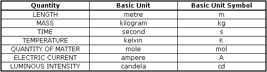 Chart of Basic Units Chart of Basic Units